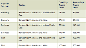 Booking Emirates Awards With Alaska Miles Got Easier One