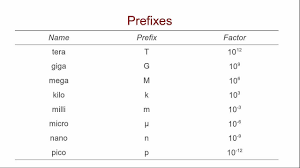 34 Punctilious Kilo Mega Giga Tera Bytes Chart