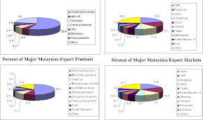 Malaysia is experiencing rapid development in order to achieve the vision 2020, and because of this, an efficient transportation system is needed to figure 2. Pdf 2 Table Of Contents Freight Transportation In Malaysia Technological And Organizational Issues From An Its Perspective Semantic Scholar