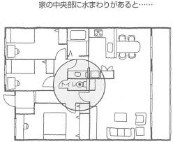 キッチンの間取りと水回りの間取りに注意 家の中心は病気がちになる シカクトレ 家 間取り 浄化槽