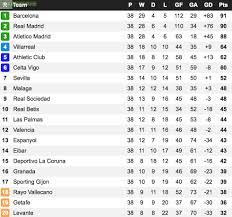 Also get all the latest la liga schedule, live scores, results, latest news & much more at sportskeeda. Final 15 16 La Liga Table Troll Football