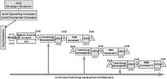 Appendix A Brief Overview Of The Defense Acquisition System