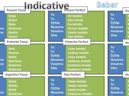 spanish ir verb conjugation chart vivir