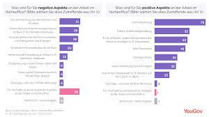 Kommen eltern zu dem entschluss, dass ihr minderjähriges kind die reife besitzt, von zu hause auszuziehen und stimmen dem zu, dürfen auch kinder unter 18 jahren das elternhaus verlassen. Yougov Homeoffice Wegen Corona Nicht Alle Konnen Nicht Alle Wollen Viele Mussen