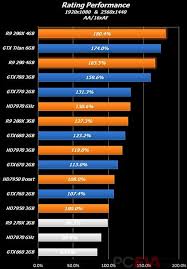 More Amd Radeon R9 290x Performance Charts Emerge