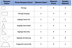 We did not find results for: Simetri Lipat Simetri Putar Dan Sumbu Simetri Bangun Datar Rumushitung Com