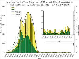 For stylish homes, you better follow paint color trends. Fluview Summary Ending On October 10 2020 Cdc