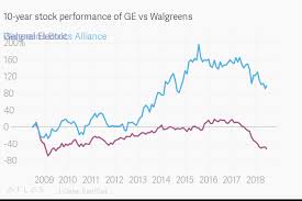 10 Year Stock Performance Of Ge Vs Walgreens