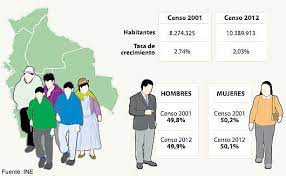 Maybe you would like to learn more about one of these? Resultados Del Censo Nacional De Poblacion Y Vivienda 2012 En Bolivia