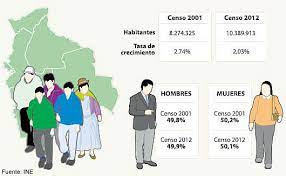 White latin americans, or european latin americans, are latin americans who are considered white, typically due to european descent. Resultados Del Censo Nacional De Poblacion Y Vivienda 2012 En Bolivia
