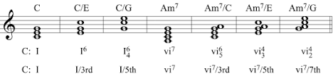 Figured Bass Inversion Symbols