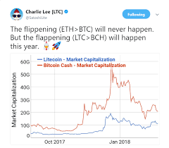 The current coinmarketcap ranking is #1, with a live market cap of $1,030,614,783,503 usd. Charlie Lee Predicts Litecoin Will Surpass Bitcoin Cash In 2018 Coincodex