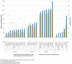 Și așa ar trebui să fii și când îți cauți viitorul job. Archive Statistici Privind Salariul Minim Statistics Explained