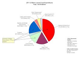2011 12 Motor License Fund Expenditures Chart Pennsylvania