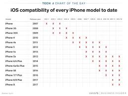 apples ios 12 performance booster is great news for older