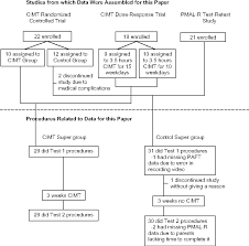 Figure 1 From The Pediatric Motor Activity Log Revised