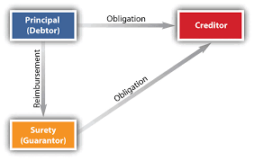 Secured Transactions And Suretyship