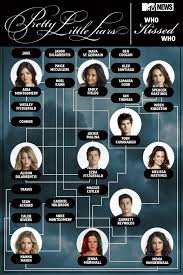 Here S Your Guide To Every Single Hot Hookup On Pretty Little Liars Pretty Little Liars Little Liars Filmes De Patricinhas
