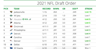 As we inch closer to the event, the nfl draft odds betting markets continue to fluctuate and we'll be providing information on all of the. Philadelphia Eagles Will The No 6 Pick In The 2021 Nfl Draft