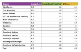 Professional fund managers manage mutual fund. Hedge Fund Administrators Improve Service Level Despite Covid Pandemic Global Custodian The Leading Quarterly Magazine Covering The International Securities Services Industry