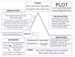 Plot Diagram For The Tell Tale Heart Google Search Plot Diagram The Tell Tale Heart Literary Essay