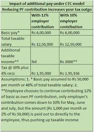Epf contribution rate shown in the epf table does not apply to foreigners registered as epf members before august 1, 1998. Lower Pf Contribution Of 10 Percent Is Not Mandatory Epfo Clarifies