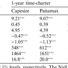 The medicare part b carrier data sets are summarized at the carrier level by meaningful healthcare common procedure coding/current procedural terminology (hcpc/cpt) code ranges. Summary Statistics Of Logarithmic Dry Bulk Carrier Freight Rates Download Scientific Diagram