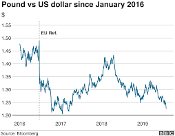 Pound Sinks To 28 Month Low On Brexit Fears Bbc News