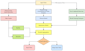 Real-Time Deepfake Video Detection Using Eye Movement Analysis with a Hybrid  Deep Learning Approach