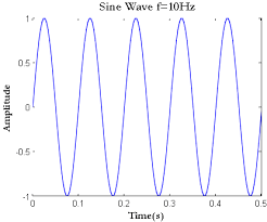 Plot Fft Using Matlab Fft Of Sine Wave Cosine Wave Gaussianwaves
