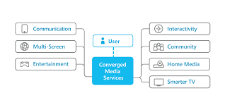 Media server software can stream any media to nas (network attached storage), personal computers, smart tvs following is a handpicked list of top media server software for home/office, with their. Fraunhofer Fokus Fame About Fame Intelligent Services Applications Interactive Personalized Everywhere