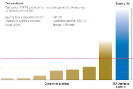 Skf Explorer Spherical Roller Bearings Nodes Bearing