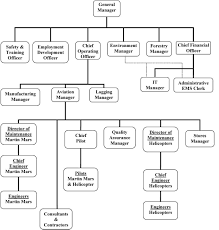 organization chart manufacturing