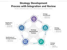 Market modification refers to a marketing strategy that _____. Strategy Development Process With Integration And Review Presentation Graphics Presentation Powerpoint Example Slide Templates