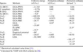 theoretical evaluated cohesive energy and heat of formation