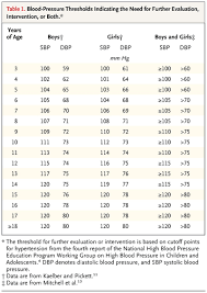 The Child Or Adolescent With Elevated Blood Pressure Nejm