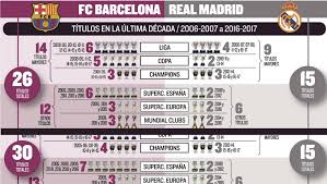 The whites will be back in la liga action this weekend and will entertain barca at the alfredo di stefano stadium. Barcelona Real Madrid La Era Es Del Barca