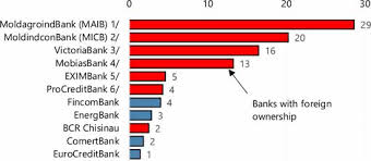 La prima casa 2021 este asadar nevoie de un avans de doar 5%, in timp ce bancile la un credit ipotecar normal cer minim 15% avans. Republic Of Moldova Staff Report For The 2020 Article Iv Consultation And Sixth Reviews Under The Extended Credit Facility And Extended Fund Facility Arrangements Press Releases Staff Report And Statement By The Executive