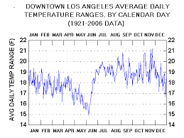 Graphical Climatology Of Downtown Los Angeles Daily Temps