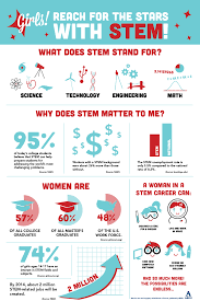 Reach For The Stars With Stem Infographic Describing The Benefits Of Stem And Why It Matters To Gir Reaching For The Stars Afterschool Activities Stem Careers