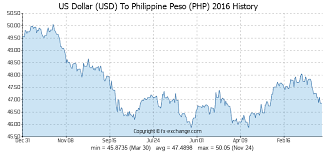 Conversion Chart Philippine Pesos Dollars Exchange Rate