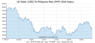 conversion chart philippine pesos dollars exchange rate