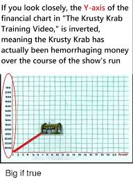 If You Look Closely The Y Axis Of The Financial Chart In The