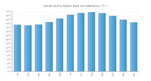 Boynton Beach Fl Water Temperature United States Sea