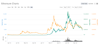 Will the price of ethereum (eth) fall or decrease or drop in future? Ethereum S Falling Price Splits The Crypto Community Techcrunch
