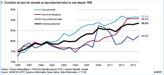 Bac 2017 Les Taux De Reussite En Augmentation Depuis Le Bac 1995 Mce Tv