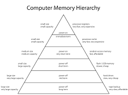 And we saw that in the programmed i/o data transfer method, microprocessor is busy for all the time.because in this mode, it always checking for the availability of data from the slower i/o devices. File Computermemoryhierarchy Svg Wikimedia Commons