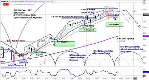 Are Market Cycles Pointing Towards A Top In Stocks See It