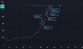 The cryptocurrency market regained half of what it lost in the past few weeks! Btc Index Charts And Quotes Tradingview