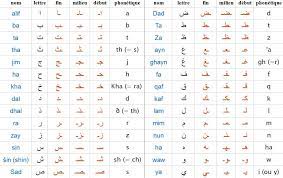 L'alphabet arabe est l'alphabet utilisé principalement pour écrire la langue arabe. Comment Apprendre L Alphabet Arabe 28 Lettres Comment Les Ecrire Comment Les Prononcer Apprendre L Alphabet Apprendre L Alphabet Arabe Apprendre L Arabe